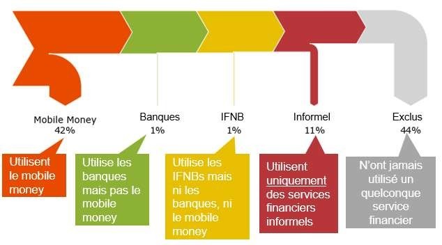 tableau representative de l inclusion finanxière en CI
